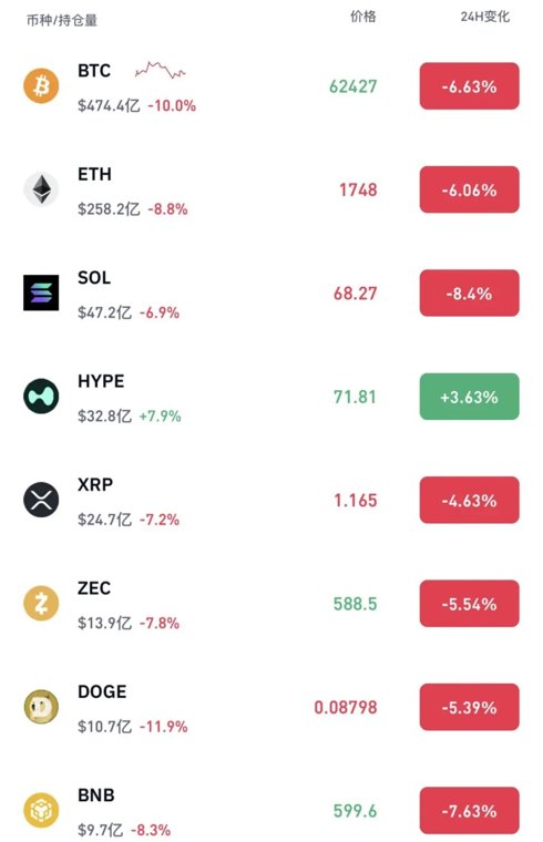超28万人爆仓！加密货币全线杀跌 比特币跌破62000美元