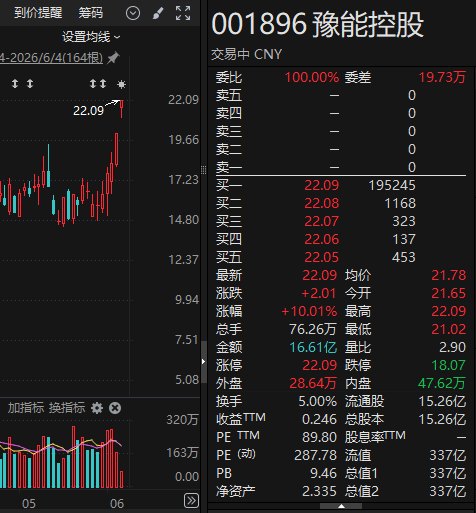 605162、001896,2连板!电力板块,彻底爆发!