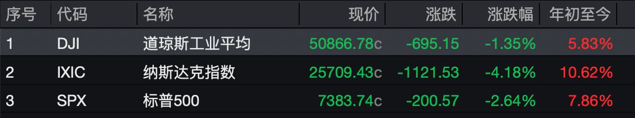 黑色星期五！纳指狂跌1100点 金银价格重挫 行情拐点来了